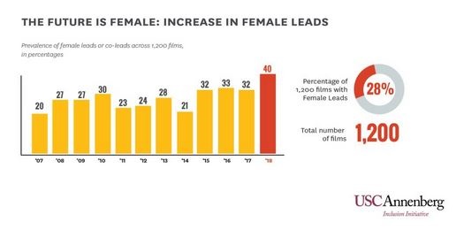 نمودار آمار افزایش حضور زنان در نقش‌های محوری