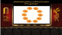 اعلام ۱۰  فیلم قرار گرفته در اولین لیست آرای مردمی فیلم فجر